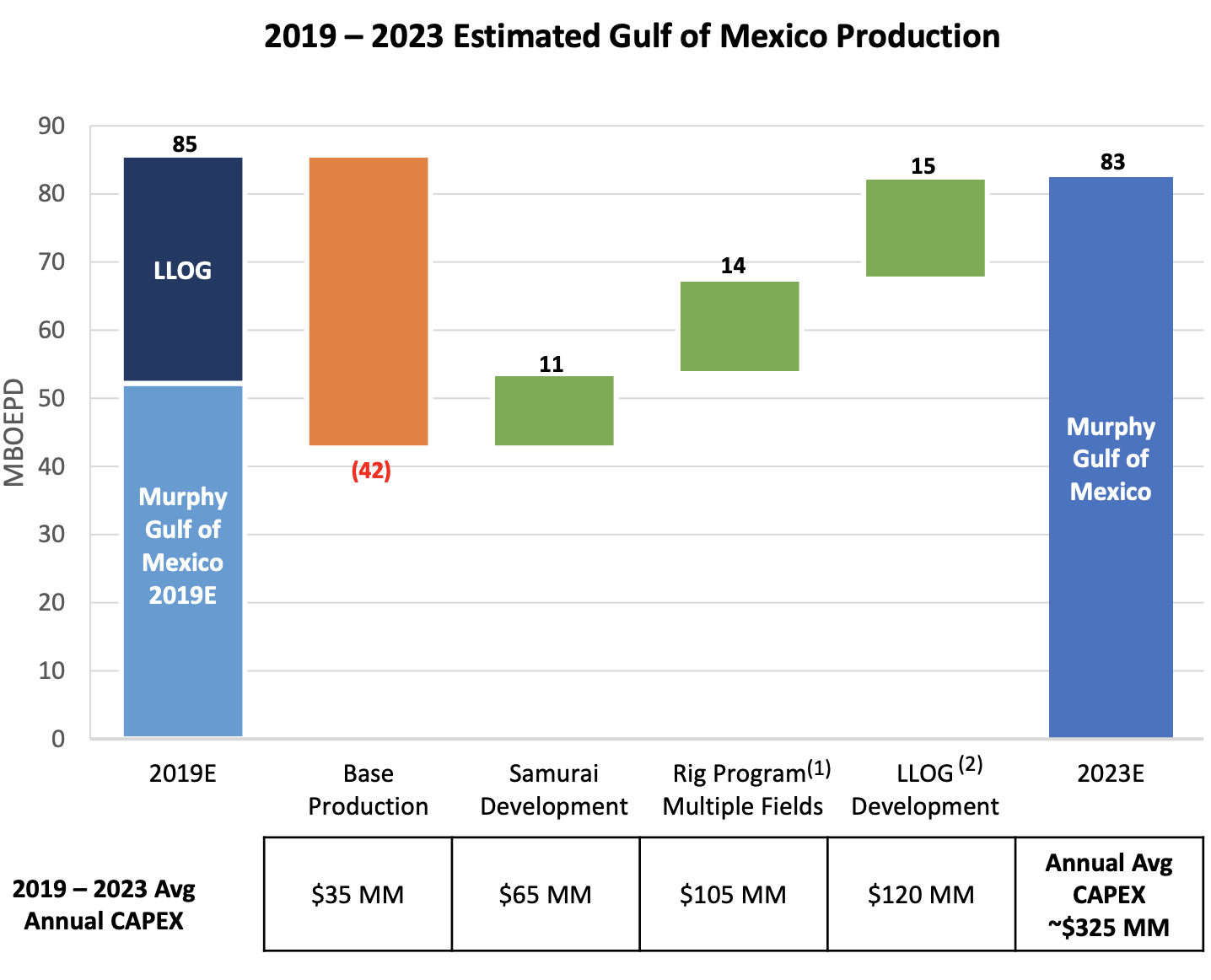 An Excellent Move By Murphy Oil Corporation (NYSEMUR) Seeking Alpha