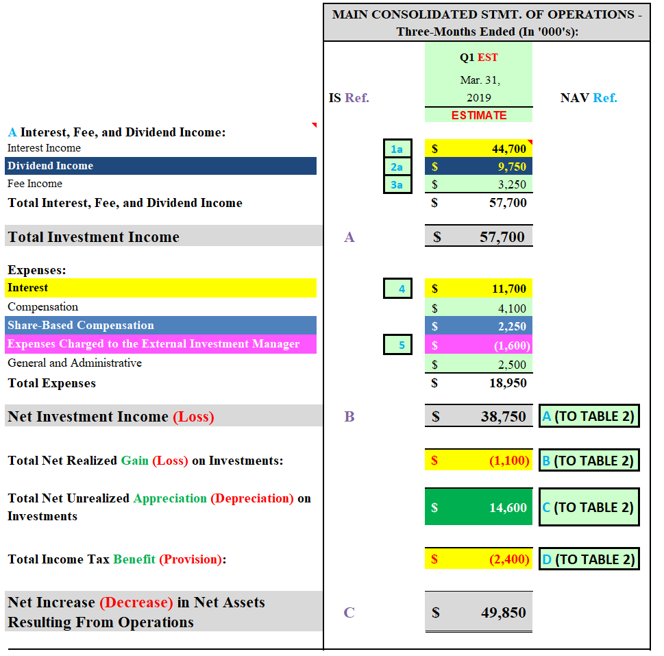 Main Street Capital's Q1 2019 Projected NII Decrease And NAV Increase ...