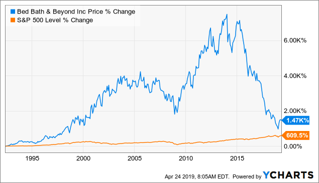 The Past And The Future Of Bed Bath & Beyond (OTCMKTS:BBBYQ) | Seeking ...