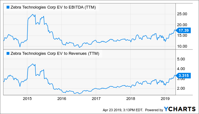 zbra stock price today zbra stock price today