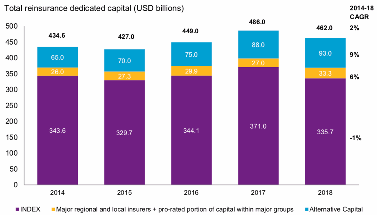 Alternative Capital Up, Traditional Down, As Reinsurer Profits Shrink