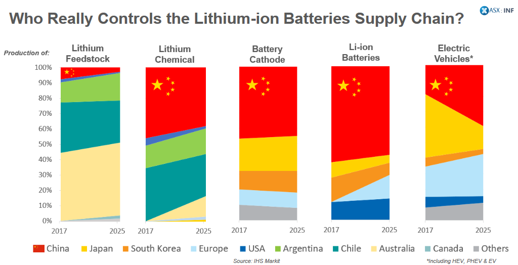 Real control. Lithium Price. Market share of different li-ion Batteries. Lithium Market.