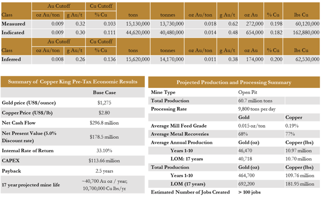 Pre-tax economic analysis of Copper King