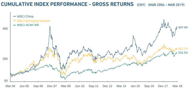 MSCI China April 2019 CNY