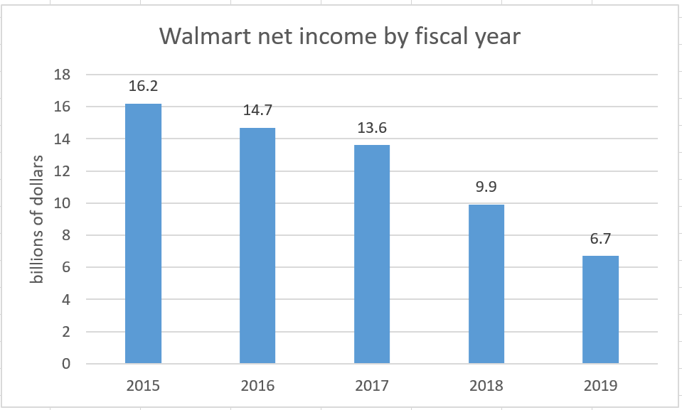Walmart Stock Is Overpriced, But Worth Keeping A Lookout For A Better