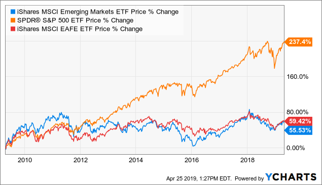 IShares MSCI EAFE ETF: International Equity Exposure (NYSEARCA:EFA ...