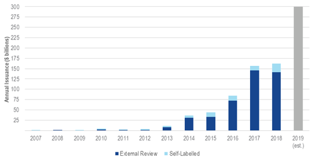 Green Bonds And The Pathway To Sustainability | Seeking Alpha