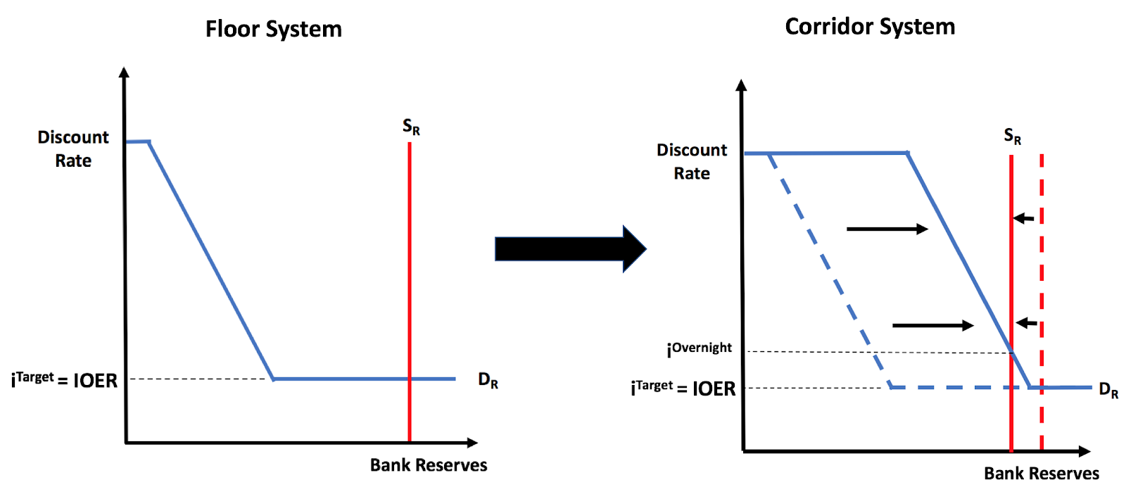 Is The Fed S Floor System Beginning To Fold Seeking Alpha In Turn This Would Cause Overnight Rates To Rise Above The Ioer And End Fed S Floor System