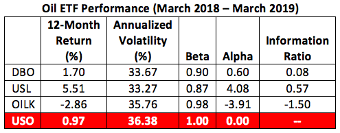 oil etf performance