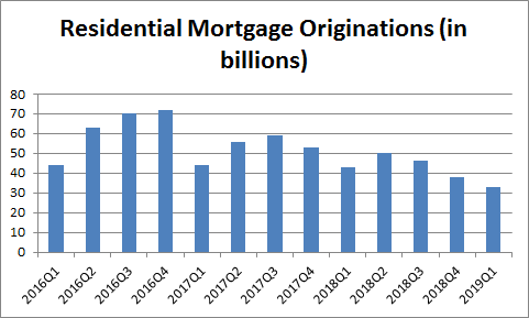 Wells Fargo Looks To Be In A Good Position Despite Current Mortgage ...