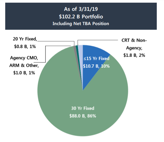 AGNC Investment Corp.: Dividend Cut (NASDAQ:AGNC) | Seeking Alpha