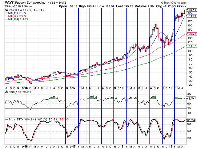 Paycom Earnings Preview: The Stock Is Overbought, But That Might Not ...