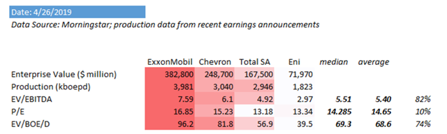 Eni, ExxonMobil, Chevron, Total SA comparación de múltiplos comerciales