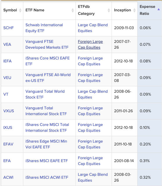 Source: Image created by author from an ETFdb screener search.