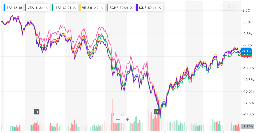 Ishares Msci Eafe International Index Fund iShares MSCI EAFE ETF: Managing Less And Costing More Than Other Funds