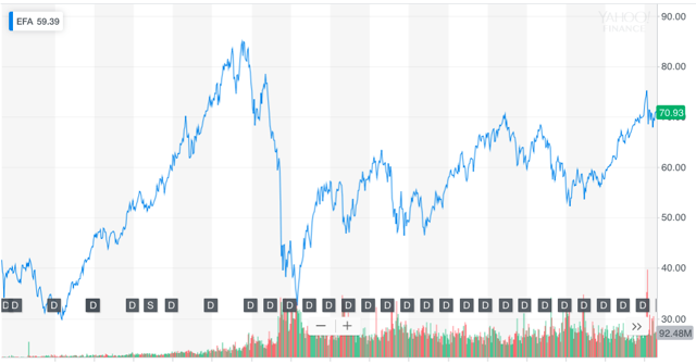 Source: Yahoo! Finance