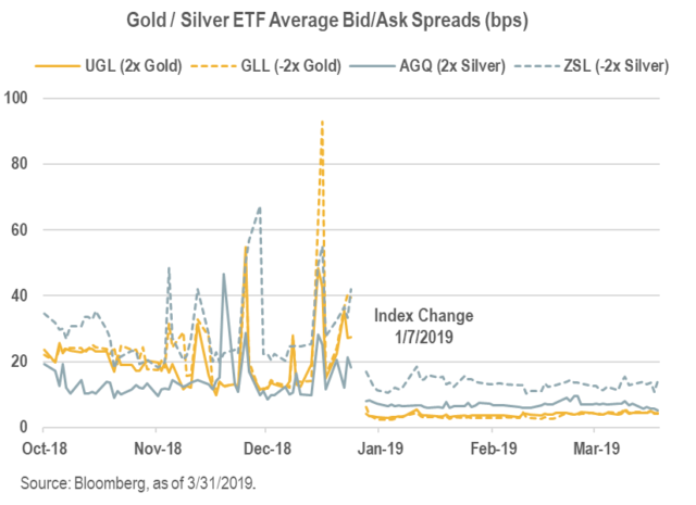 Gold Silver Etfs Reap The Benefits Of Futures Market Gold Silver Etfs Reap The Benefits Of