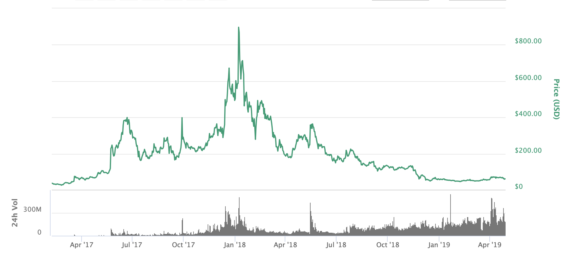 Chart Price Of Bitcoin