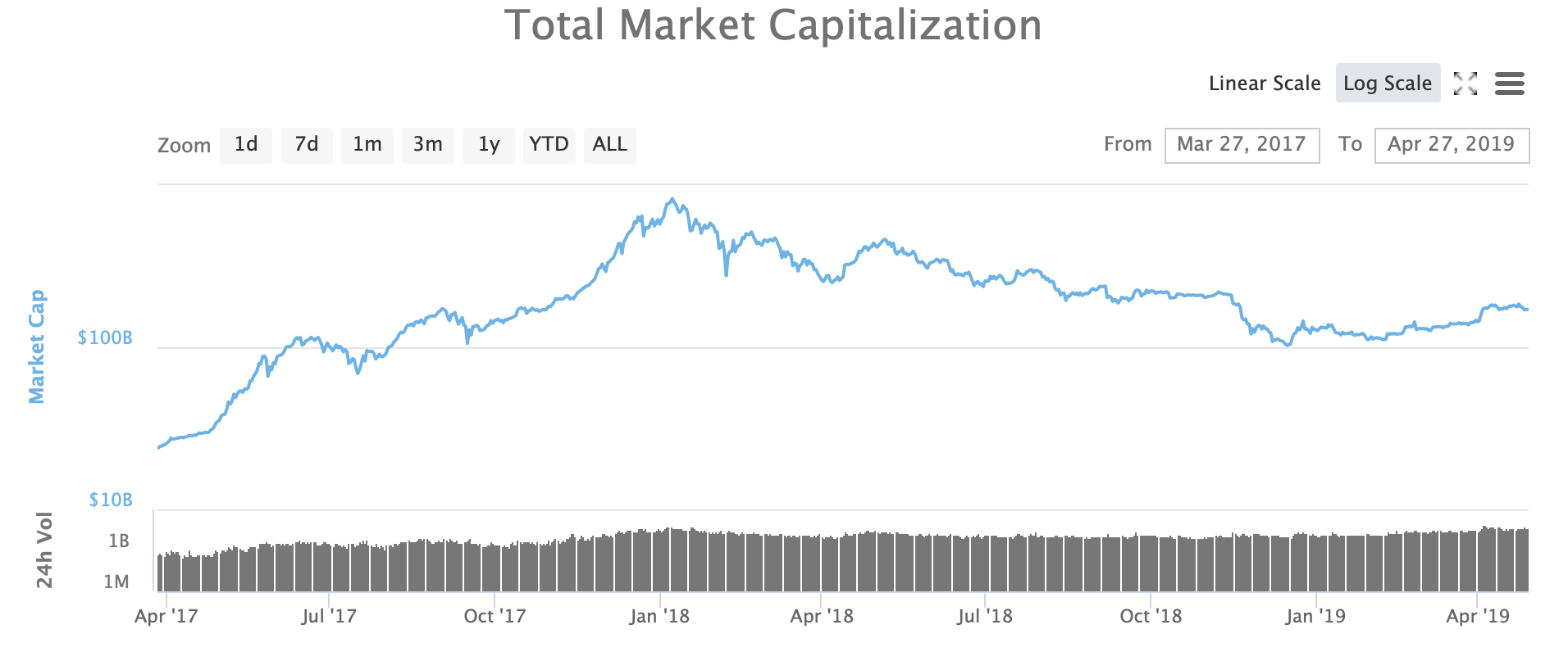 Bitcoin Value Time Chart