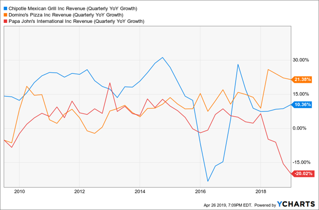 Chipotle: An Impressive Digital Growth But Expensively Priced (NYSE:CMG ...