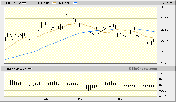 iShares Gold Trust