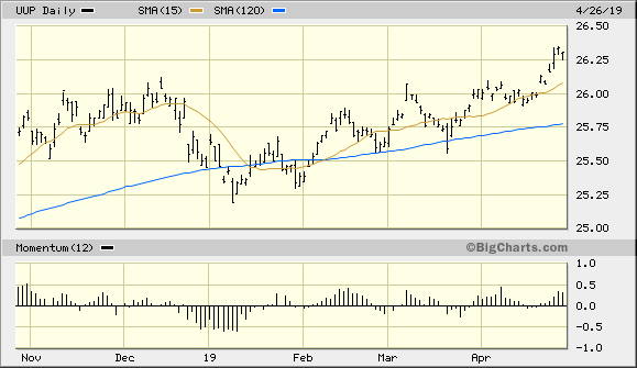 Invesco DB U.S. Dollar Index Bullish Fund