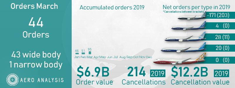 Boeing Order Book Hit Hard In March (NYSE:BA) | Seeking Alpha