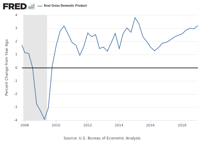 A Deeper Look At Advance Estimate 1Q2019 GDP Quarter-Over-Quarter ...