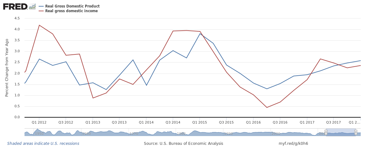 A Deeper Look At Advance Estimate 1Q2019 GDP Quarter-Over-Quarter ...