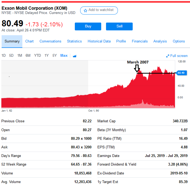 Exxon Broken, New CEO Or Not Exxon Mobil Corporation