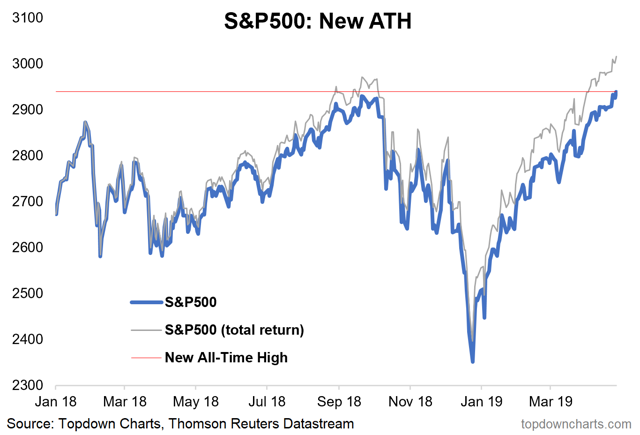 Weekly S&P 500 ChartStorm - Something For Everyone | Seeking Alpha