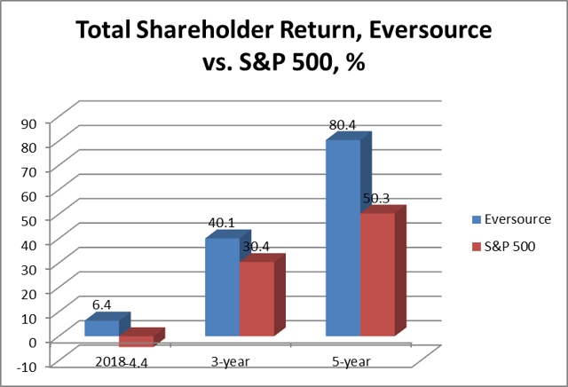 Eversource Energy Outperforms S&P 500 (NYSE:ES) | Seeking Alpha