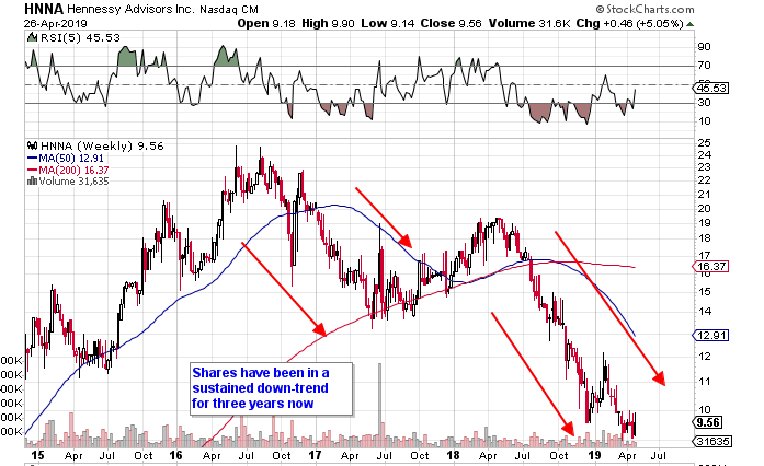 Hennessy Advisors: Bottom May Be In (NASDAQ:HNNA) | Seeking Alpha