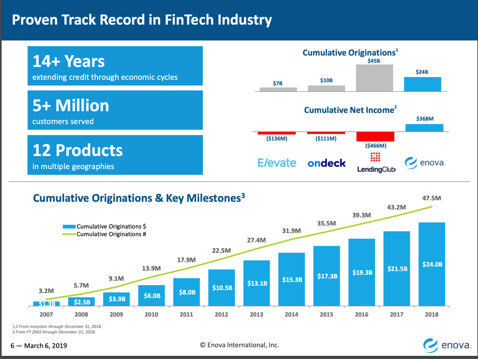 Enova International: Data Analytics Platform In Play (NYSE:ENVA ...