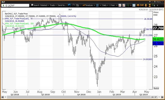 Daily Chart For XLF