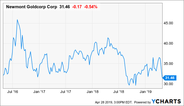 Goldcorp Share Price Chart