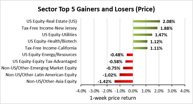 Weekly Closed-End Fund Roundup: NHF Rights Offering Begins | Seeking Alpha