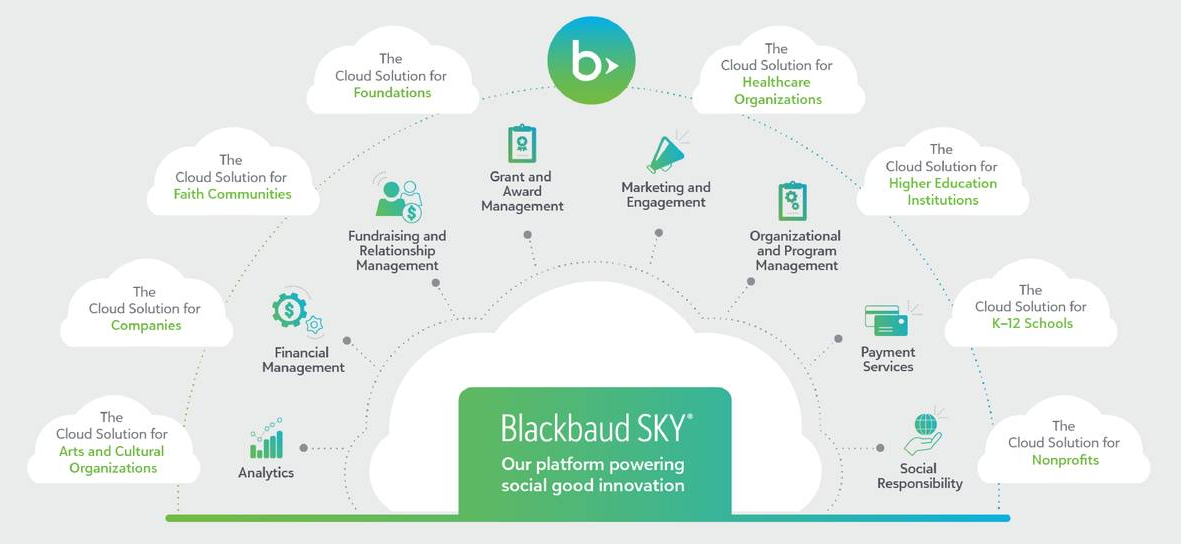 Blackbaud Rumor Has It That This Investment Is Backed By God