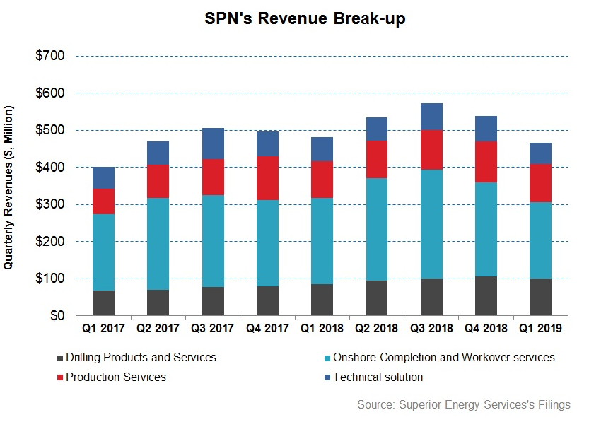 Superior Energy's Risks Outweigh The Growth Prospect (OTCMKTS:SPNX ...