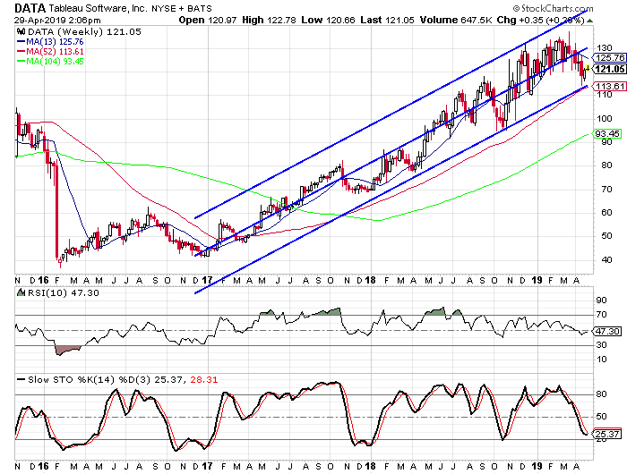 Tableau Stock Price Chart