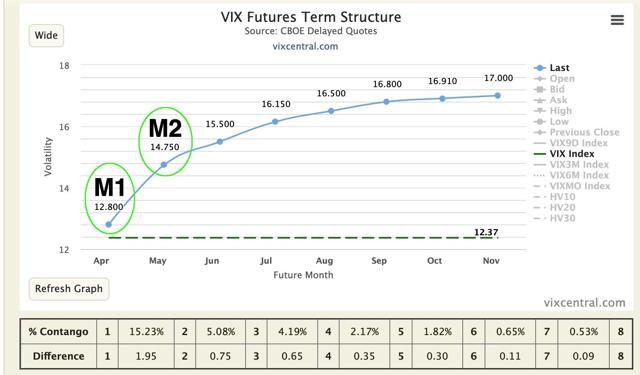 VIX futures in contango