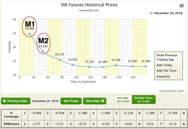 VIX futures in backwardation