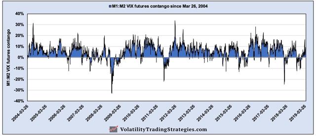 M1:M2 VIX futures since inception