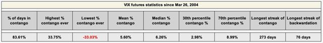 VIX futures statistics since inception