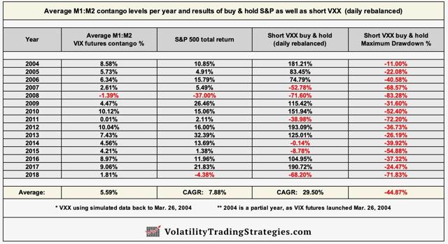 Average M1:M2 contango and VXX results