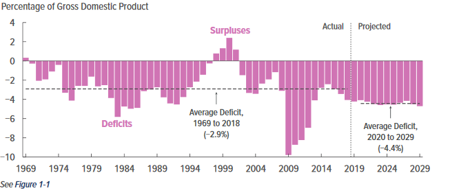 Us Yearly Deficit Chart