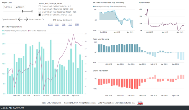 XLU COT Weekly 26Apr19