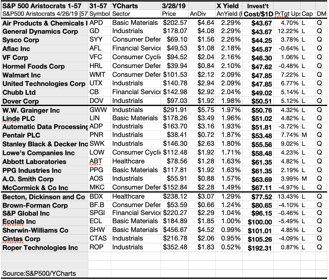 Dogs Of The S&P 500 Dividend Aristocrats For May | Seeking Alpha