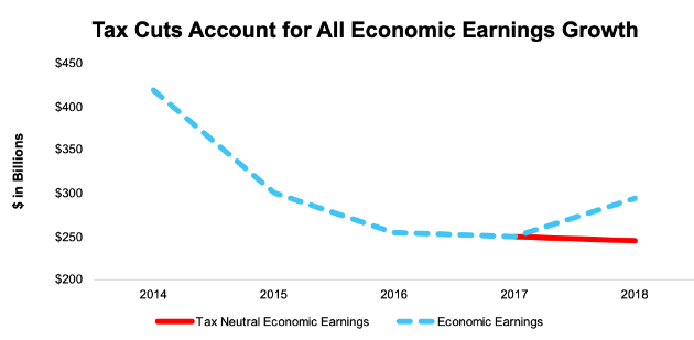 Big Tech Still Dominates Economic Earnings Growth | Seeking Alpha