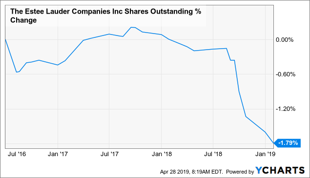 Estee Lauder Stock Analysis